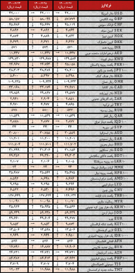 جدول | نرخ رسمی همه ارزها ثابت ماند؛ ۲۸شهریور ۱۴۰۰