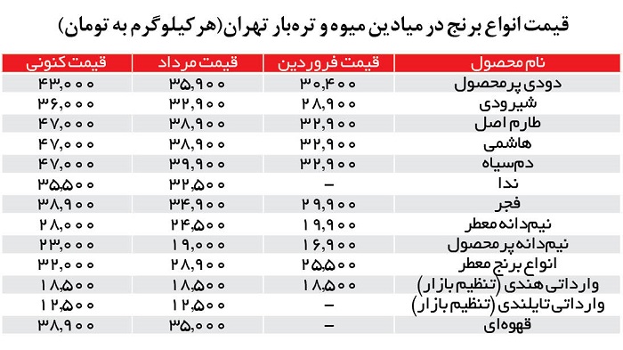 موج گرانی برنج به میادین رسید | جدول