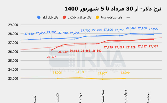 نرخ ارز کنترل می شود؟ نرخ ارز کنترل می شود؟