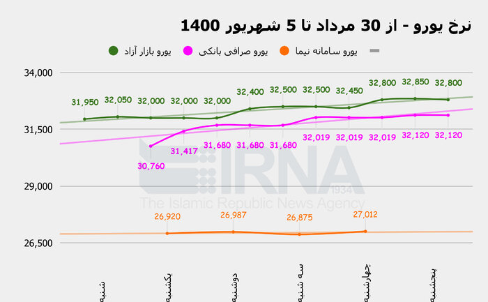 نرخ ارز کنترل می شود؟ نرخ ارز کنترل می شود؟
