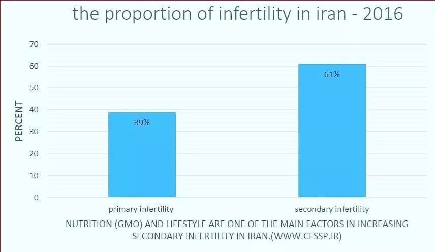 سونامی ناباروری در کشور