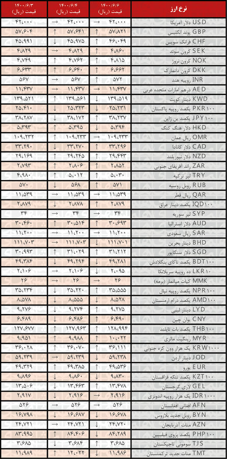 نرخ ۲۴ ارز افزایش یافت نرخ ۲۴ ارز افزایش یافت