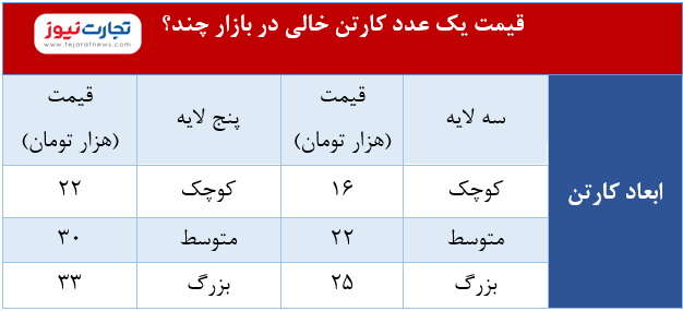 کارتن دست دوم قیمتی شد