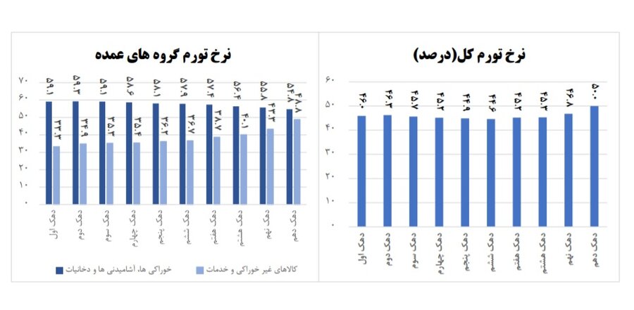 فاصله تورم دهکها کاهش یافت فاصله تورم دهکها کاهش یافت