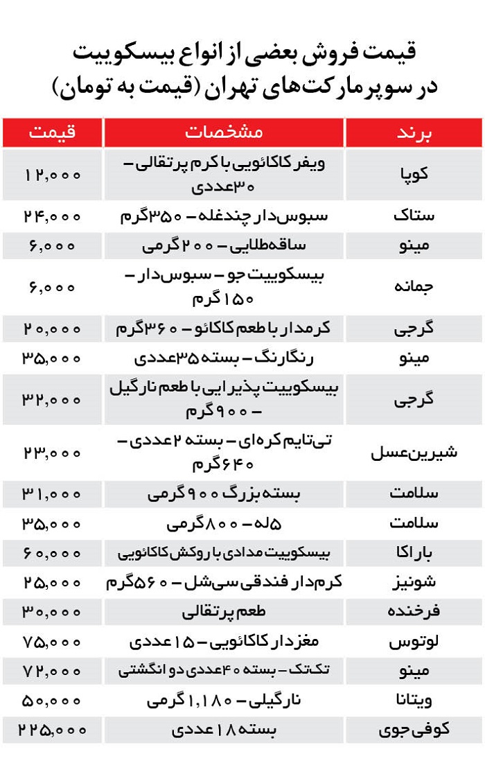 بیسکوییت؛ افزایش قیمت، کاهش تقاضا بیسکوییت؛ افزایش قیمت، کاهش تقاضا