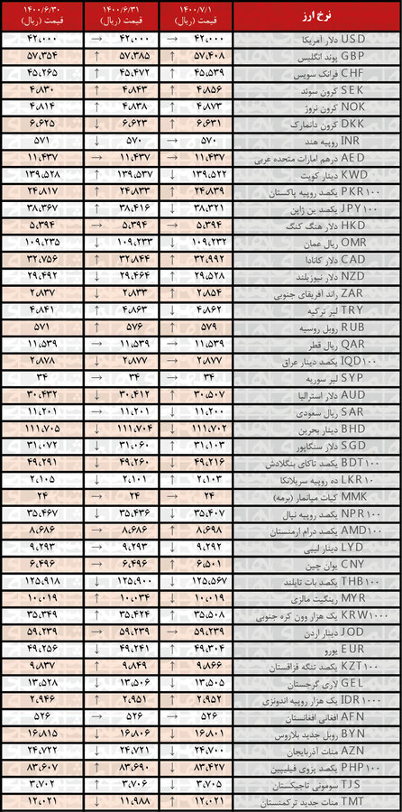 جدول | نرخ رسمی ۲۰ ارز افزایش یافت؛ یکم مهر ۱۴۰۰ جدول | نرخ رسمی ۲۰ ارز افزایش یافت؛ یکم مهر ۱۴۰۰
