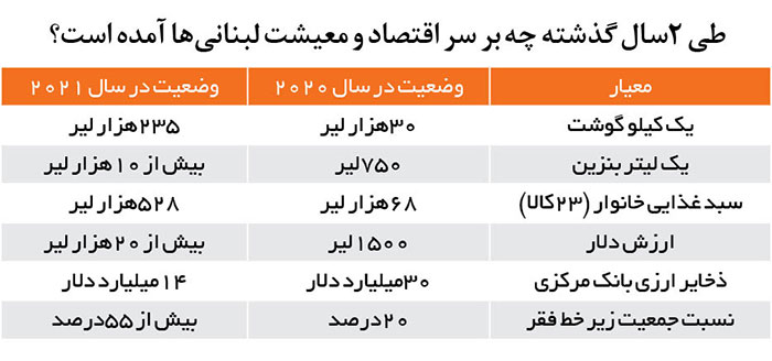 لبنان؛ معیشت، گروگان سیاست لبنان؛ معیشت، گروگان سیاست