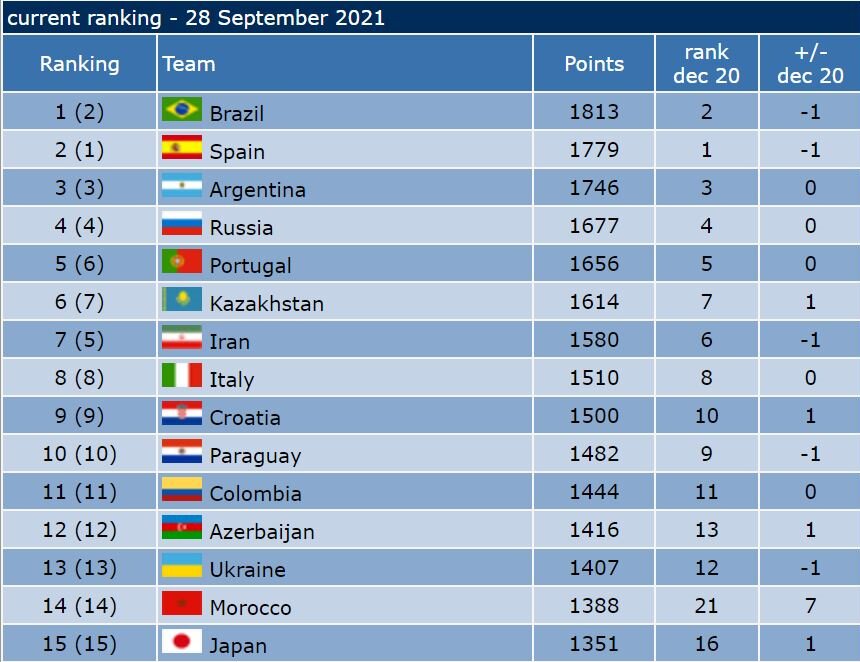 عکس | سقوط قهرمان آسیا در آخرین رنکینگ فوتسال عکس | سقوط قهرمان آسیا در آخرین رنکینگ فوتسال