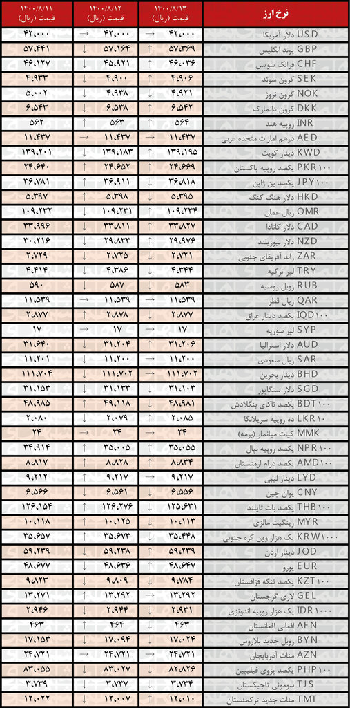 جدول | نرخ رسمی ۱۹ ارز کاهش یافت؛ ۱۳ آبان ۱۴۰۰ جدول | نرخ رسمی ۱۹ ارز کاهش یافت؛ ۱۳ آبان ۱۴۰۰