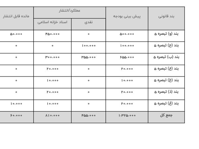 دولت انتشار اوراق را فعلا متوقف کرد | پاسخ وزارت اقتصاد به ابهامها دولت انتشار اوراق را فعلا متوقف کرد | پاسخ وزارت اقتصاد به ابهامها