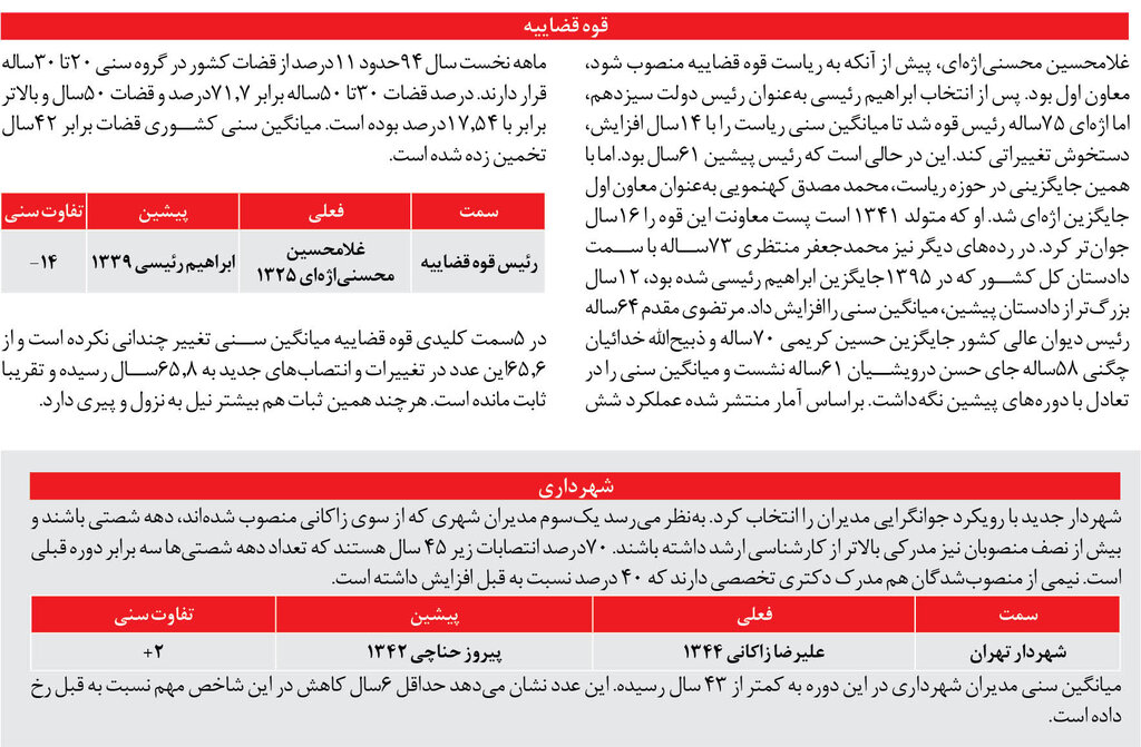 جوانترین دولت بعد از انقلاب کدام بود؟ جوانترین دولت بعد از انقلاب کدام بود؟