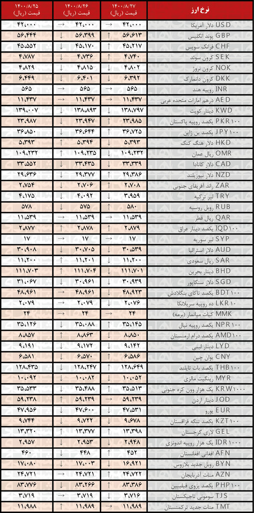 جدول | نرخ رسمی ۲۱ ارز کاهش یافت؛ ۲۷ آبان ۱۴۰۰