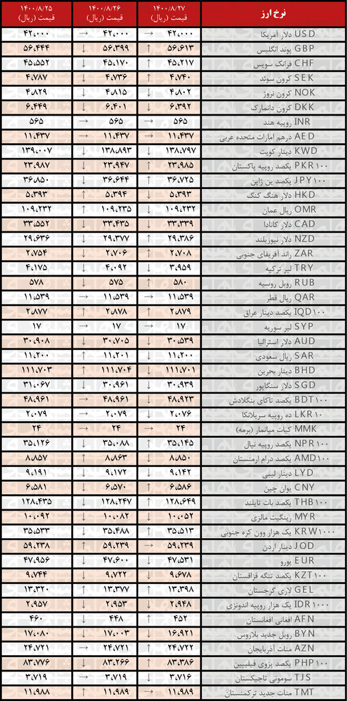 جدول | نرخ رسمی ۲۱ ارز کاهش یافت؛ ۲۷ آبان ۱۴۰۰ جدول | نرخ رسمی ۲۱ ارز کاهش یافت؛ ۲۷ آبان ۱۴۰۰