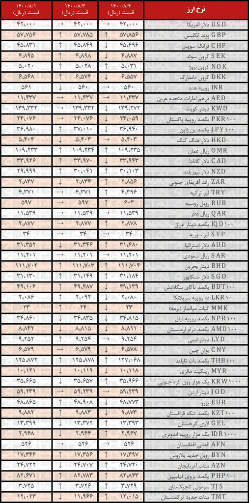 جدول | نرخ رسمی ۱۶ ارز کاهش یافت ؛ ۴ آبان ۱۴۰۰ جدول | نرخ رسمی ۱۶ ارز کاهش یافت ؛ ۴ آبان ۱۴۰۰