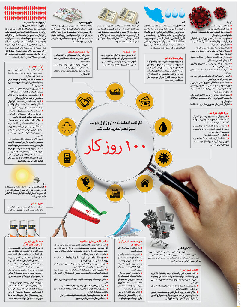 کارنامه ۱۰۰‌ روز کار رئیسی و دولتمردانش