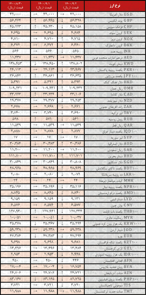 جدول| نرخ رسمی ۲۹ ارز کاهش یافت | ۲ آذر ۱۴۰۰ جدول| نرخ رسمی ۲۹ ارز کاهش یافت | ۲ آذر ۱۴۰۰