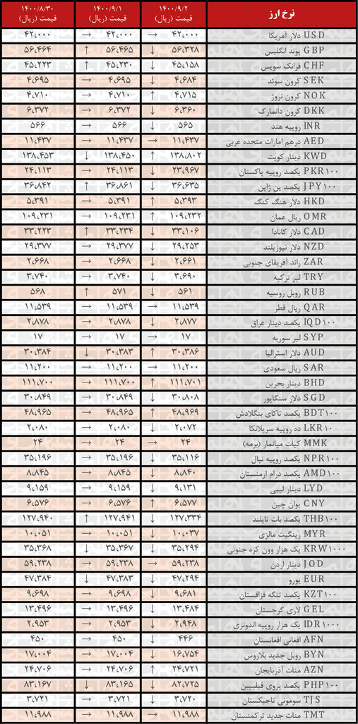 جدول| نرخ رسمی ۲۹ ارز کاهش یافت | ۲ آذر ۱۴۰۰