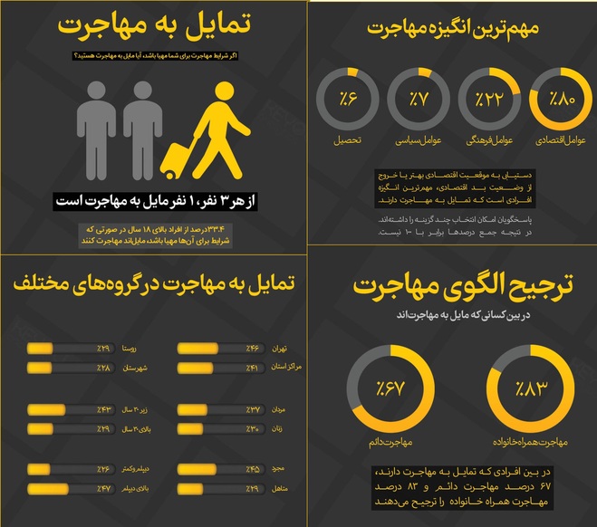 روزنامه خراسان:
از هر ۳ نفر، یک نفر در ایران مایل به مهاجرت است