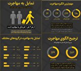 روزنامه خراسان:
از هر ۳ نفر، یک نفر در ایران مایل به مهاجرت است