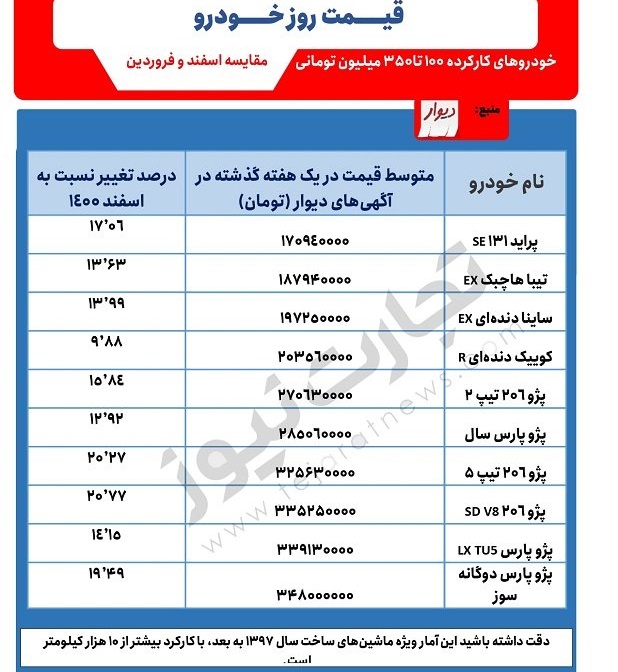 فهرست خودروهای ۱۰۰ تا ۳۵۰ میلیون تومانی فهرست خودروهای ۱۰۰ تا ۳۵۰ میلیون تومانی