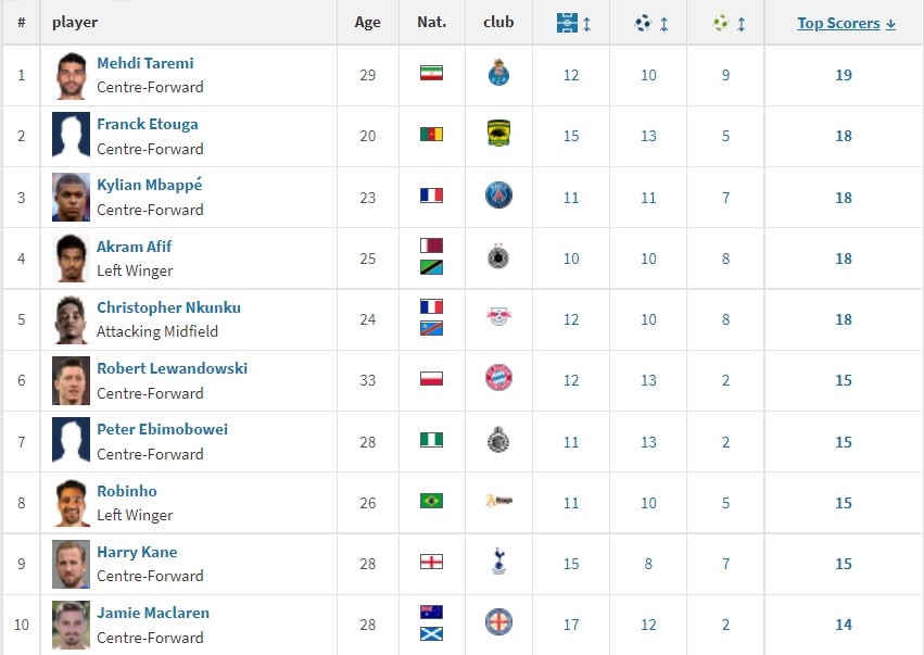 مهدی طارمی، موثرترین بازیکن جهان مهدی طارمی، موثرترین بازیکن جهان