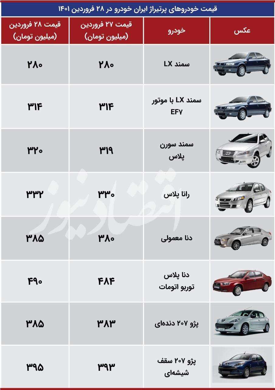 افزایش قیمت ۶ محصول ایران خودرو در یک روز!