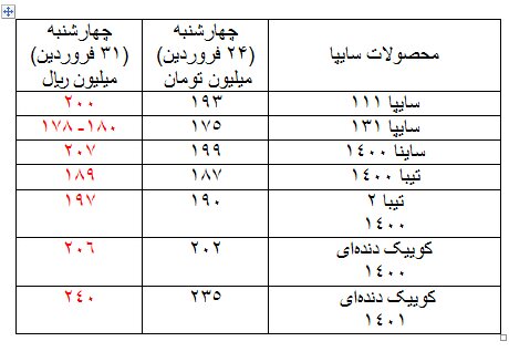 افسارگسیختگی بازار خودرو؛ پراید ۲۰۰ میلیونی را هم دیدیم! افسارگسیختگی بازار خودرو؛ پراید ۲۰۰ میلیونی را هم دیدیم!