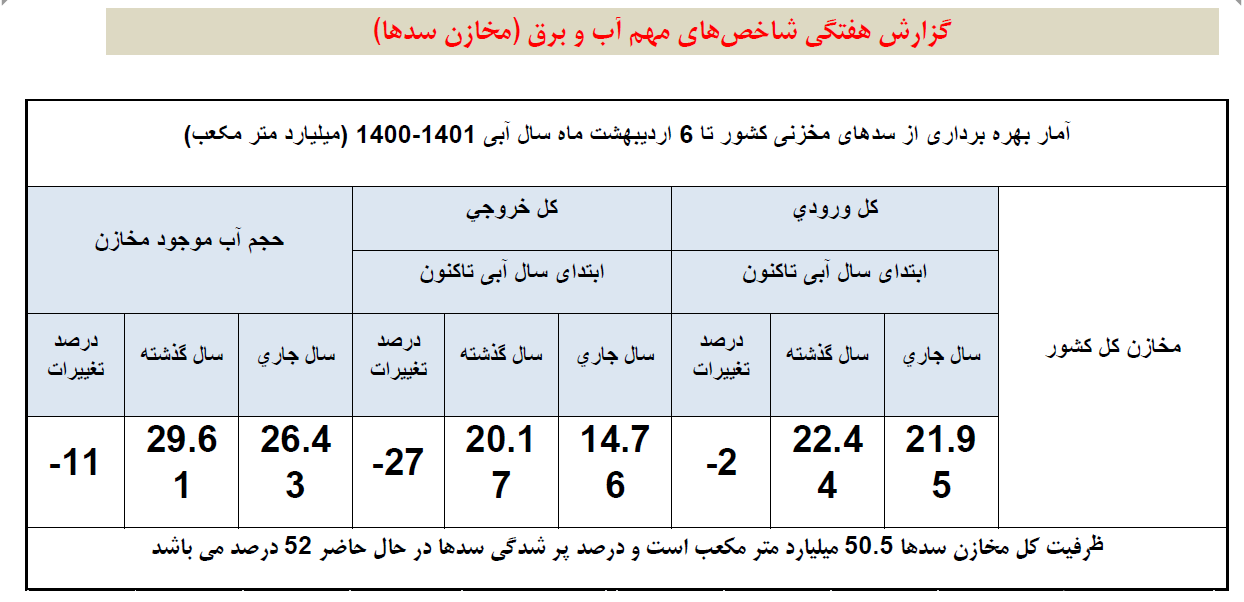 حال بد سدهای ایران حال بد سدهای ایران