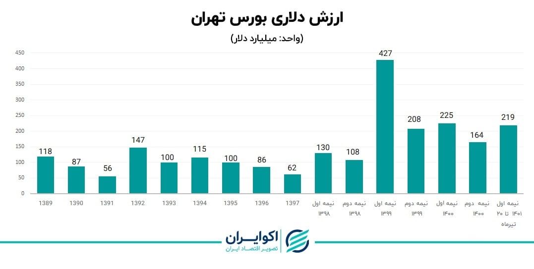 تغییرات ارزش دلاری بورس از احمدی نژاد تا رئیسی / تحلیلگران چه میگویند؟ تغییرات ارزش دلاری بورس از احمدی نژاد تا رئیسی / تحلیلگران چه میگویند؟