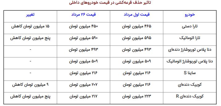 شوکی که حذف قرعهکشی به بازار خودرو وارد کرد شوکی که حذف قرعهکشی به بازار خودرو وارد کرد
