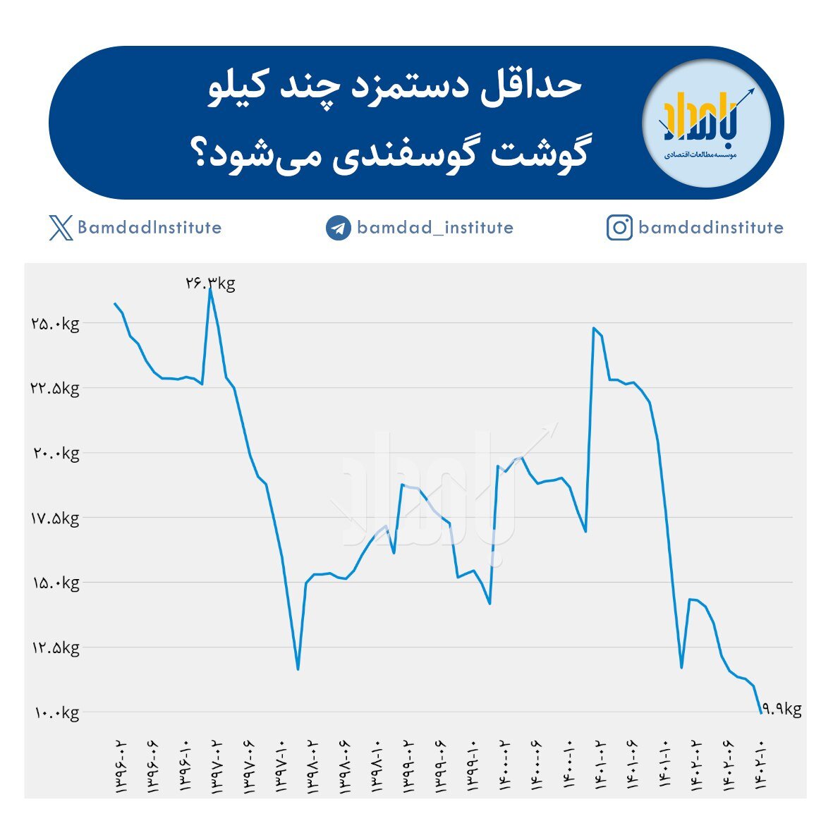 مقایسه قدرت خرید گوشت توسط مردم از سال 1396 تا الان + جدول