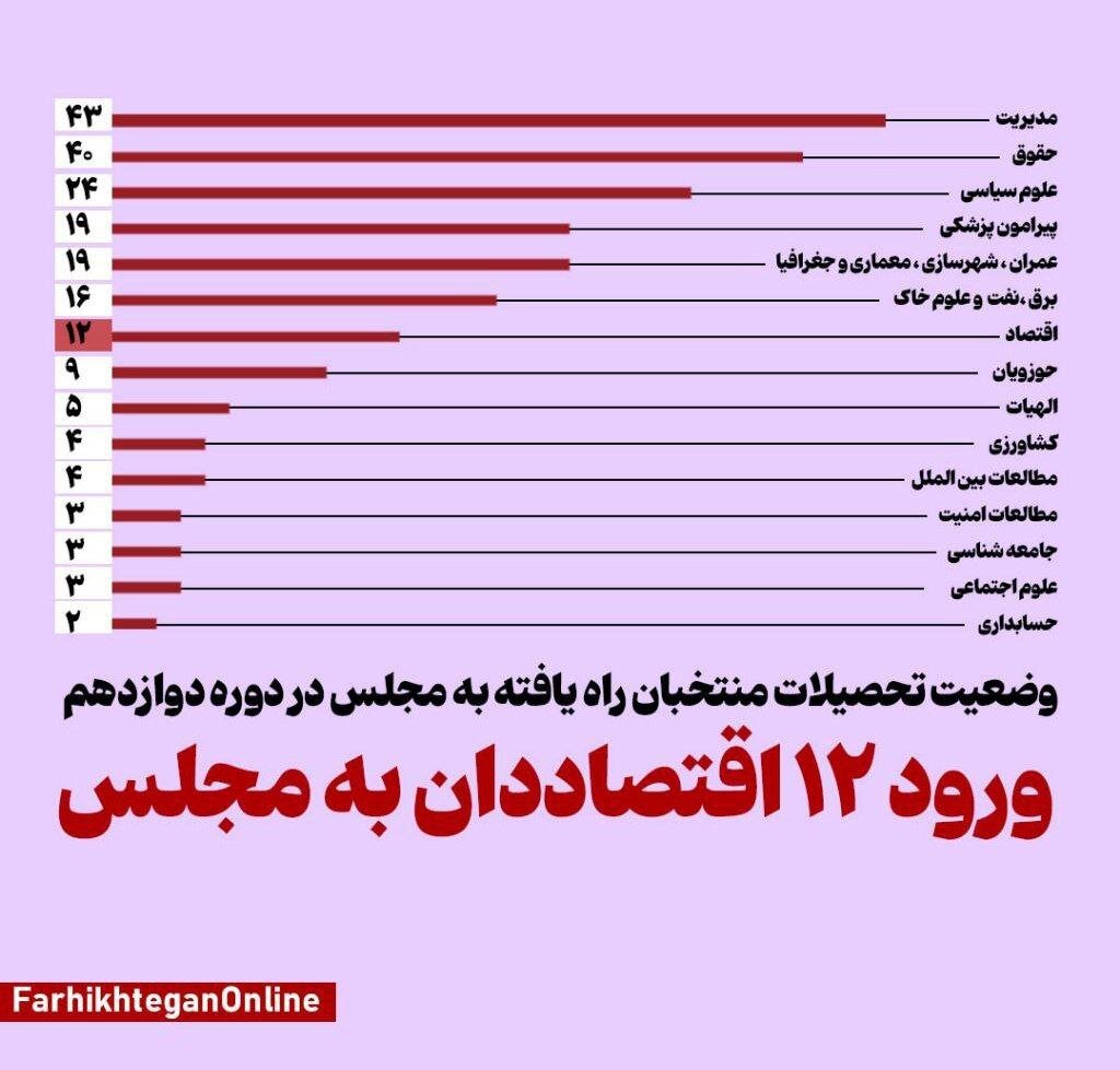 نموداری از وضعیت تحصیلات منتخبان مجلس دوازدهم | رکوردار کدام رشته است؟