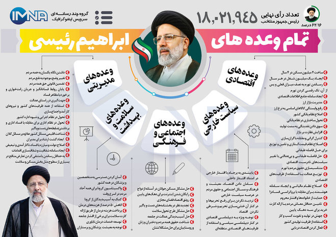 وعده‌های انتخاباتی جناب رئیس‌جمهوری که یک به یک آب می‌روند
