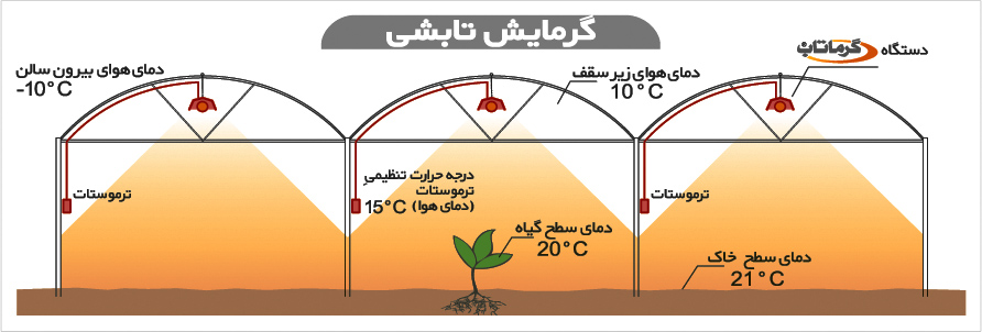 بهترین نوع بخاری گلخانه