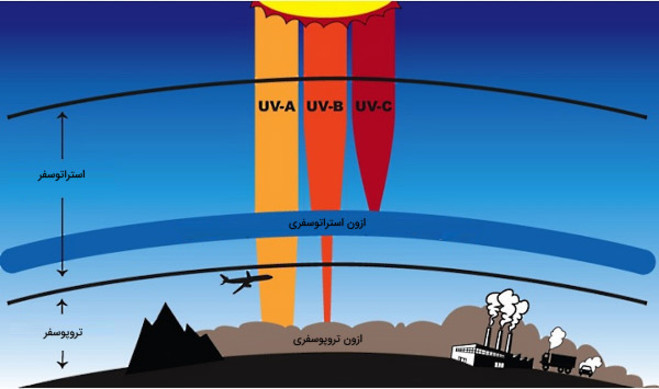 اثرات زیست‌محیطی UV؛ اشعه ماورای بنفش چه زمانی خطرناک است؟