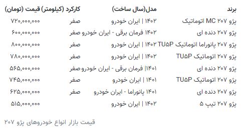 ریزش بی‌سابقه قیمت خودرو در بازار؛ قیمت انواع پژو ۲۰۷ چند؟