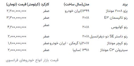 ریزش سنگین خودرو، فروشندگان را شوکه کرد | فرانسوی‌ها محبوب چند؟