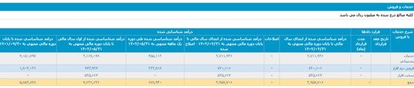 رشد ۳۲۸ درصدی درآمد ناشی از فروش نرم افزار «توسن» در مردادماه سالجاری