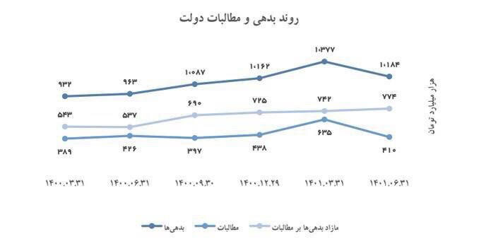 ماجرای عجیب ادعای دولت درباره‌ی پرداخت بدهی دولت پیشین