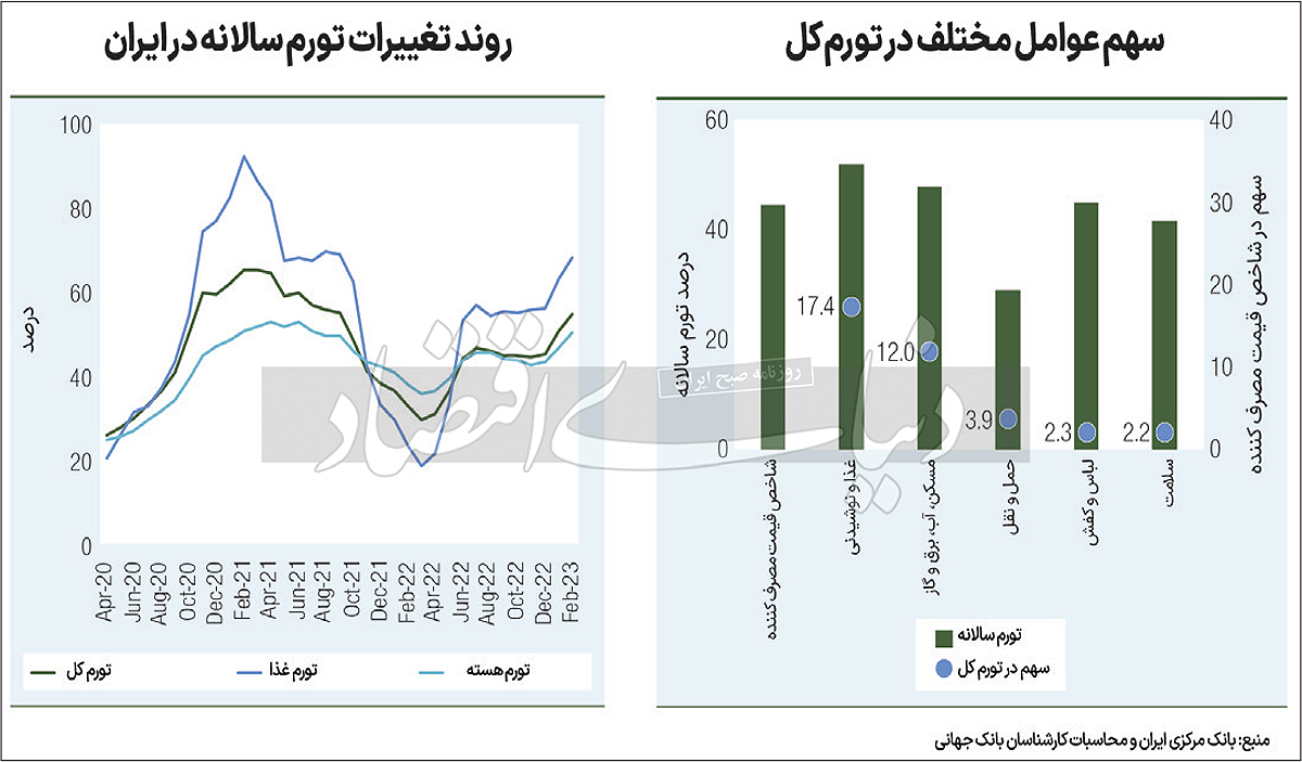 تبخیر تورمی یارانهها؛ افزایش دهکهای مشمول یارانه چه پیامی دارد؟ تبخیر تورمی یارانهها؛ افزایش دهکهای مشمول یارانه چه پیامی دارد؟