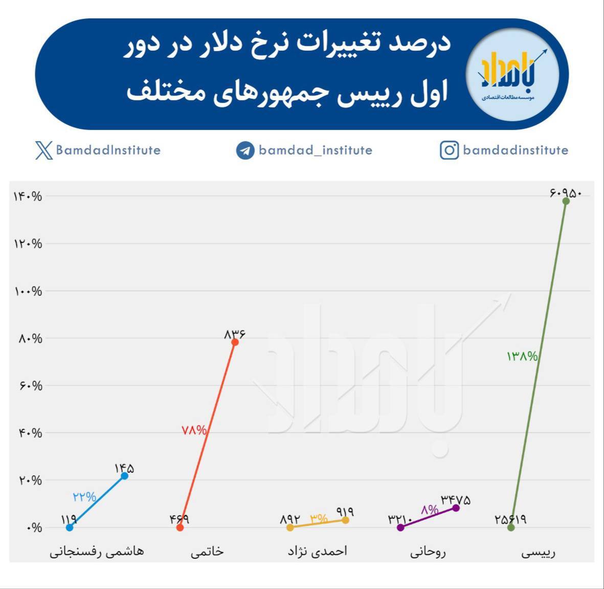 رییسی رکورددار؛ پرواز دلار در یک دوره تا به اینجا را ببینید | نمودار