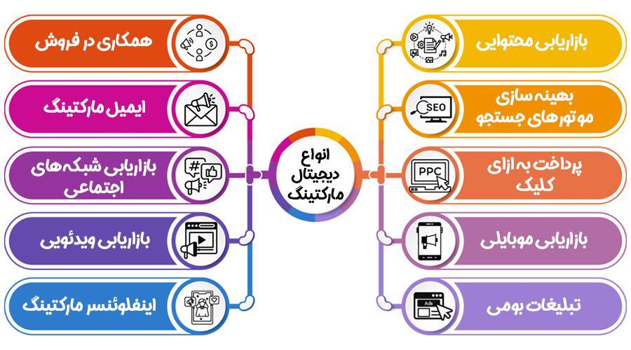 انواع دیجیتال مارکتینگ و ابزارهایش