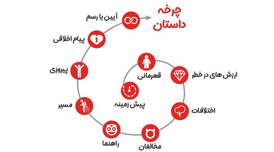 چرخهٔ داستان سرایی