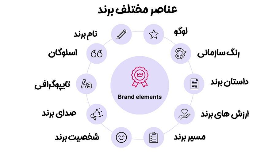 اجزای هویت برند