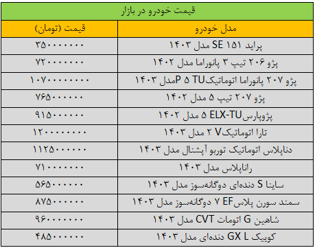 جابجایی سنگین قیمتها در بازار خودرو؛ پرفروشهای داخلی چند؟ +جدول جابجایی سنگین قیمتها در بازار خودرو؛ پرفروشهای داخلی چند؟ +جدول