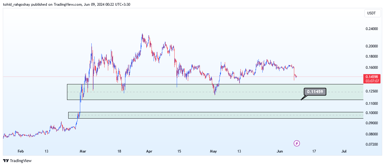 تحلیل تکنیکال دوج کوین تایم فریم 4 ساعته