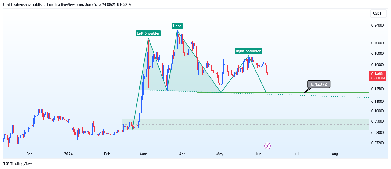 تحلیل تکنیکال دوج کوین تایم فریم روزانه