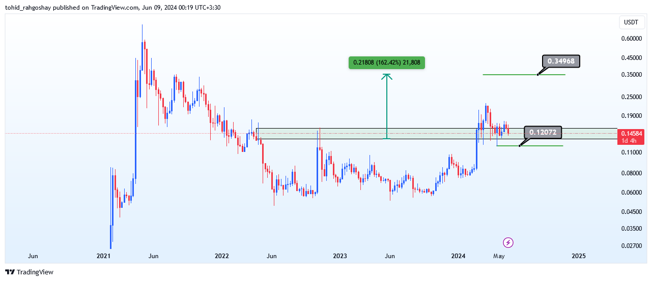 تحلیل تکنیکال دوج کوین تایم فریم هفتگی