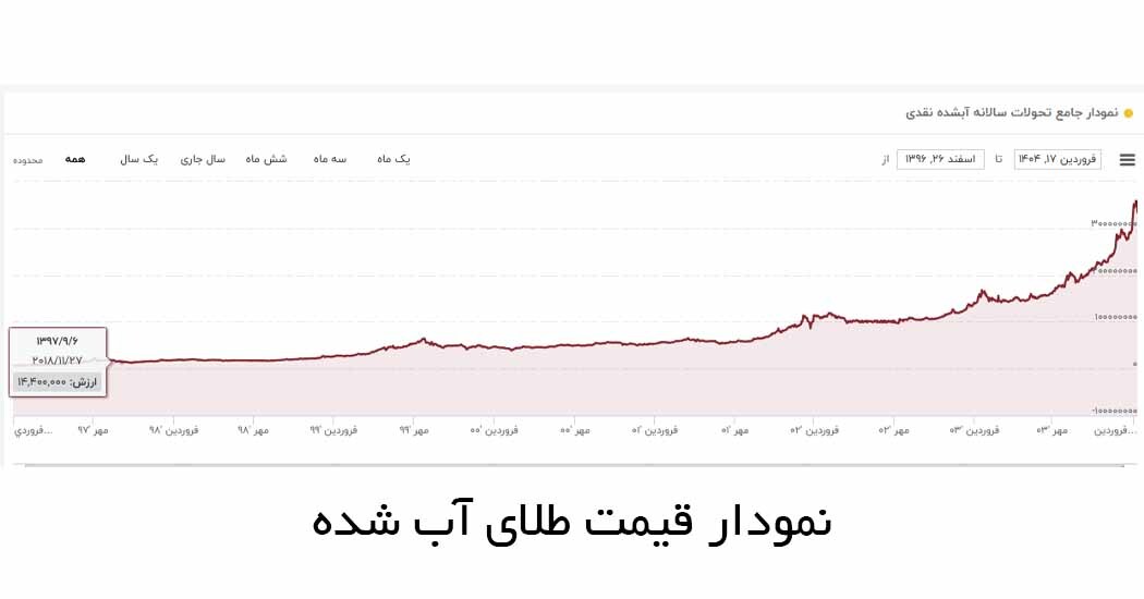 نمودار قیمت طلای آب شده