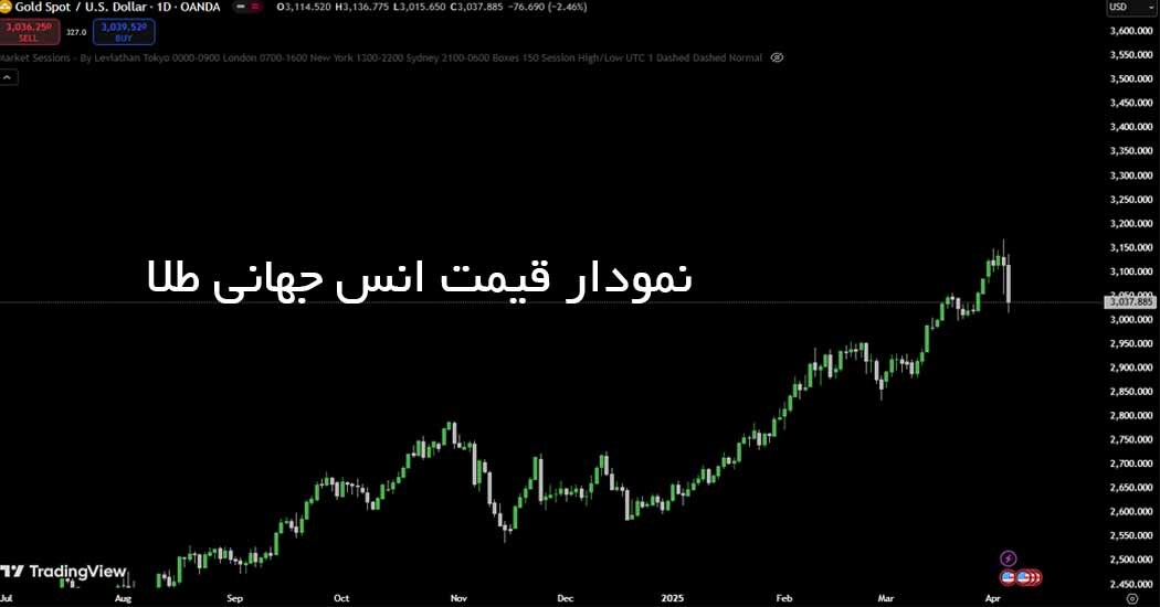 نمودار قیمت انس جهانی طلا